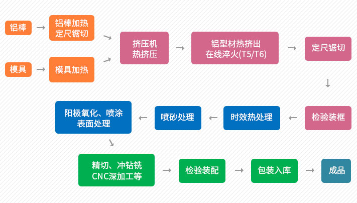 涵蓋全流程加工的一站式服務(wù)