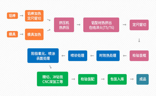 涵蓋全流程加工的一站式服務(wù)